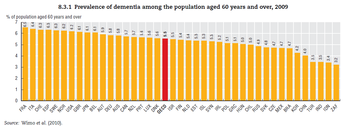 Burden of Dementia -