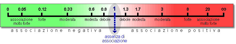 Nello studio caso-controllo ci si chiede: Vediamo se (e quanto) la probabilità di trovare soggetti esposti al fattore di rischio è maggiore fra i malati rispetto alla popolazione sana Esposti Non