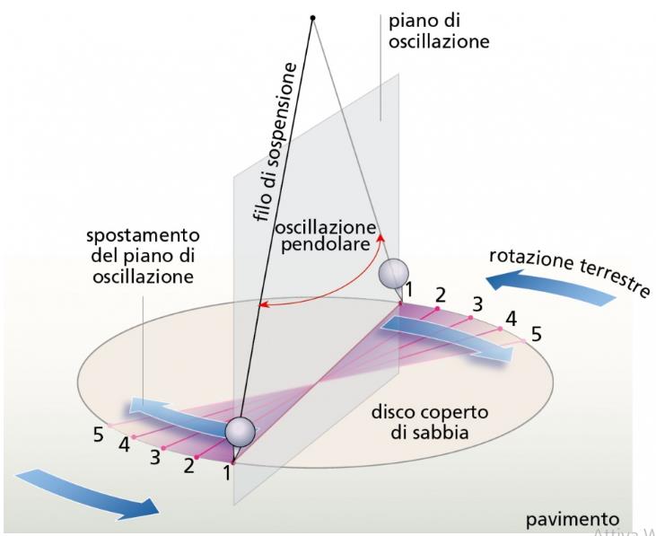 PROVE DEL MOTO DI ROTAZIONE 60 anni più tardi dall esperimento di Guglielmini, Focault fornì una brillante prova a sostegno della rotazione terrestre sfruttando le proprietà del pendolo.