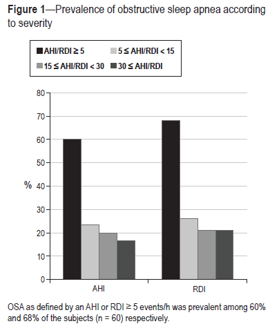 60 pazienti con ESLD candidati a trapianto di polmone. Età mediana 58.5, 52% M, BMI medio 32.2, 50% OTLT. 52% con SINDROME OSTRUTTIVA.