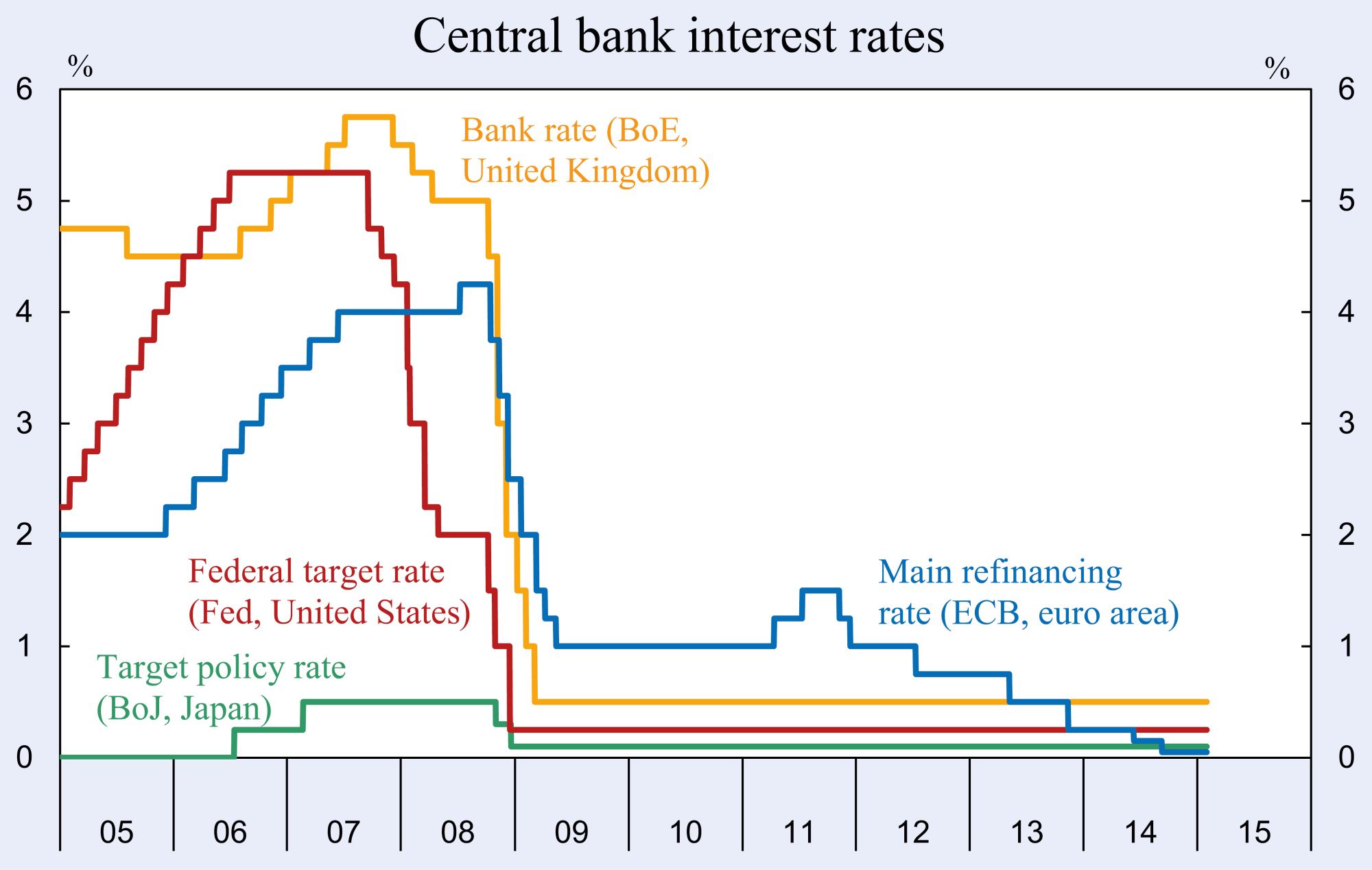 Politica monetaria durante e dopo la crisi: paesi UE-27 Tassi d interesse banca centrale