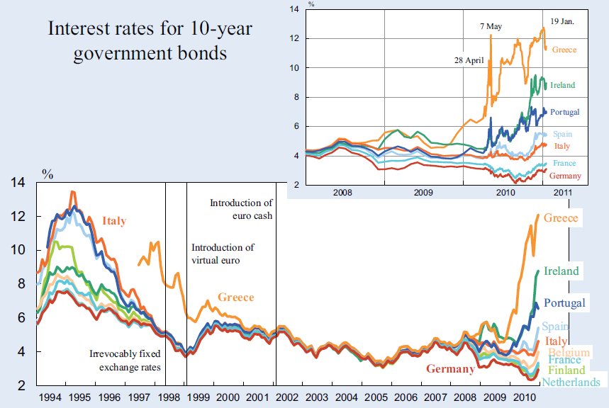 Spreads tra i tassi di interresse sui titoli del debito pubblico