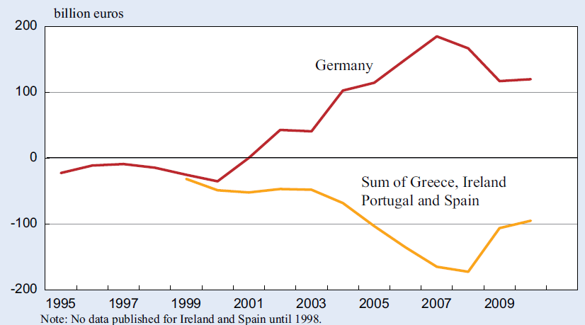 Saldo partite correnti (export-import): Germania e paesi