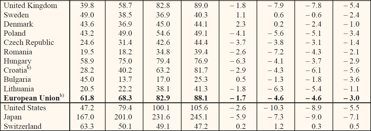 Debito pubblico e Bilancio Primario (% PIL) Massimo