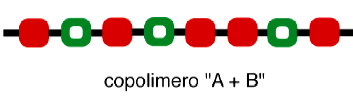 MATERIALI POLIMERICI Il termine polimero è una parola composta che deriva dal greco poli (molti) e meros (unità o parte) ed è usata per designare una sostanza costituita da grosse molecole