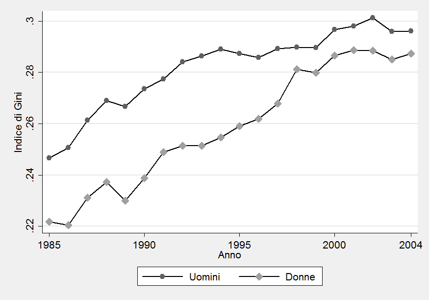 Figura 7-4 Disuguaglianza della distribuzione dei salari negli Stati Uniti e in Italia Stati Uniti Italia a. Coefficiente di Gini a.