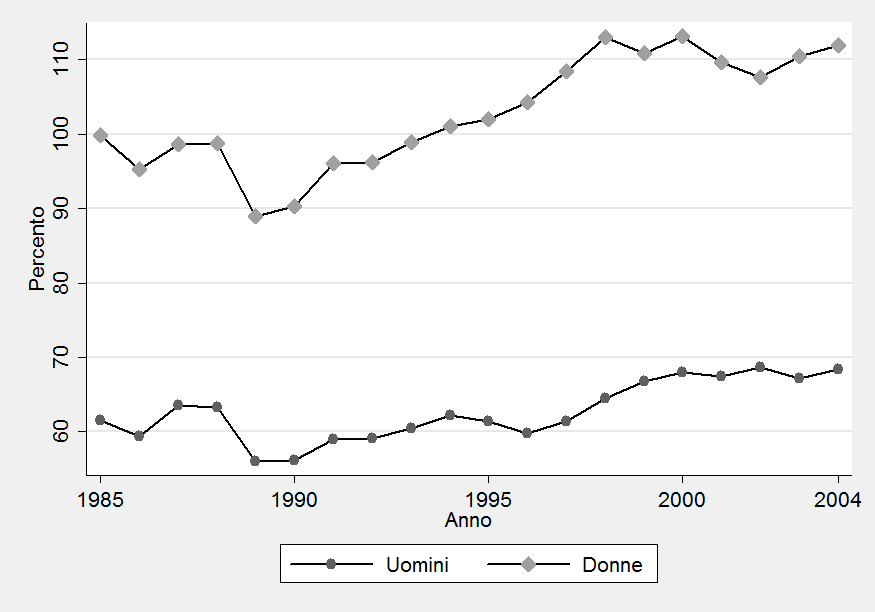 La distribuzione del salario La struttura del salario: i fatti base Stati Uniti Italia c. Differenziale in percentili 50-10 c.