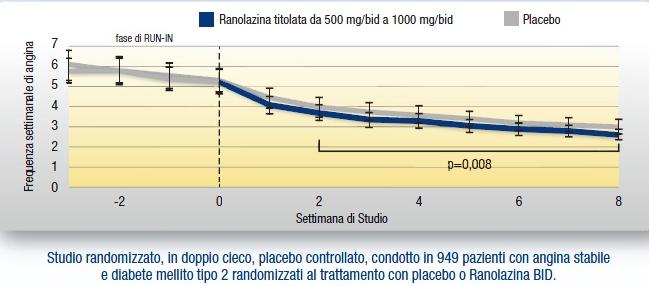 Studio TERISA 64 anni, 61% Uomini, HbA1c 7.3% Episodi/w: 3.8 vs 4.3 Uso Nitrati p=0.