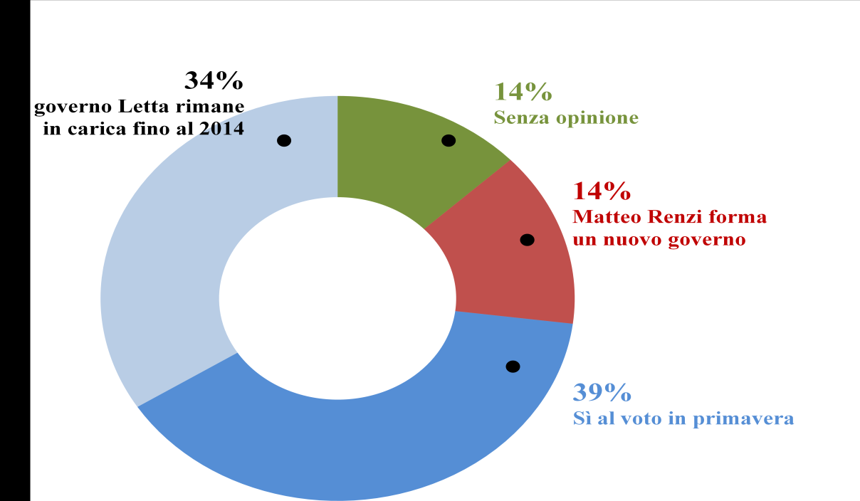 SONDAGGIO PIEPOLI Gli italiani bocciano Renzi: solo il 14 per cento approva l operazione di Palazzo. La maggioranza vuole le elezioni in primavera IN QUESTO MOMENTO CI SONO 3 SCENARI POSSIBILI: 1.