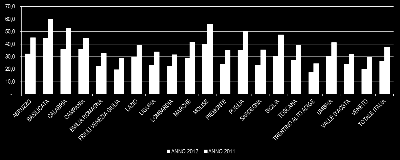 DISTRIBUZIONE Presenze film italiani: % per Regione 2012 vs Nelle Regioni del sud e del centro la quota di mercato dei film italiani è decisamente superiore alla media nazionale, mentre nelle regioni
