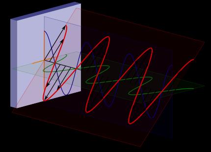 La polarizzazione della luce classica La luce può essere polarizzata (cioe il campo elettromagnetico puo oscillare) in una qualsiasi direzione nel piano perpendicolare al suo cammino, ma solo due