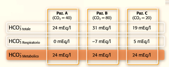 BICARBONATO TOTALE HCO3 - tot (22-26 meq/l) HCO3 - totale non può essere utilizzato come parametro atto a valutare la