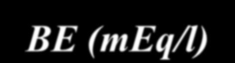 Eccesso di Basi BE (meq/l) Basi in eccesso (BE +) o in difetto (BE -) rispetto al valore normale di basi tamponi (BE = 0). Alterazioni rispetto alla normalità (-2.5 / +2.