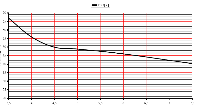 Percentuale di flusso deviato sul radiatore con regolazione del bypass per Univalvola 1 7868 51 Con impianti MONOTUBO la posizione del bypass (vite a brugola) deve essere aperta almeno di 3,5