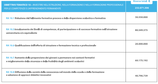 OBIETTIVO TEMATICO 10 Investire nell istruzione, formazione e formazione professionale, per le competenze e l apprendimento permanente Il POR punta al miglioramento della qualità dell'istruzione