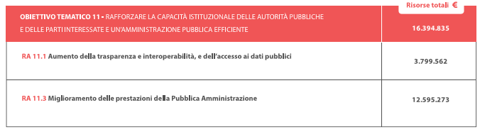 OBIETTIVO TEMATICO 11 "Rafforzare la capacità istituzionale delle autorità pubbliche e delle parti interessate e un'amministrazione pubblica efficiente" Il POR punta a ridurre la burocrazia e a