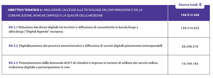 OBIETTIVO TEMATICO 2 Migliorare l accesso alle TIC, nonché l'impiego e la qualità delle medesime Il POR punta al consolidamento della infrastruttura a banda larga, per la quale la Calabria è già al