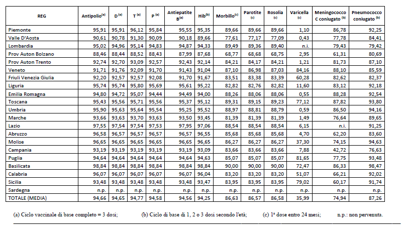 Coperture vaccinali (x 100 abitanti) calcolate sulla base