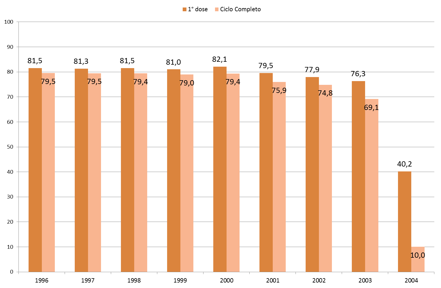 Copertura vaccinale per HPV nelle