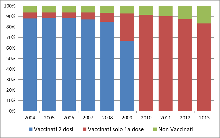 Suscettibili per Polio e Morbillo Dati al 01/09/2015 Regione Veneto Polio coorti 2004-2013 (2-11 anni): - 20.