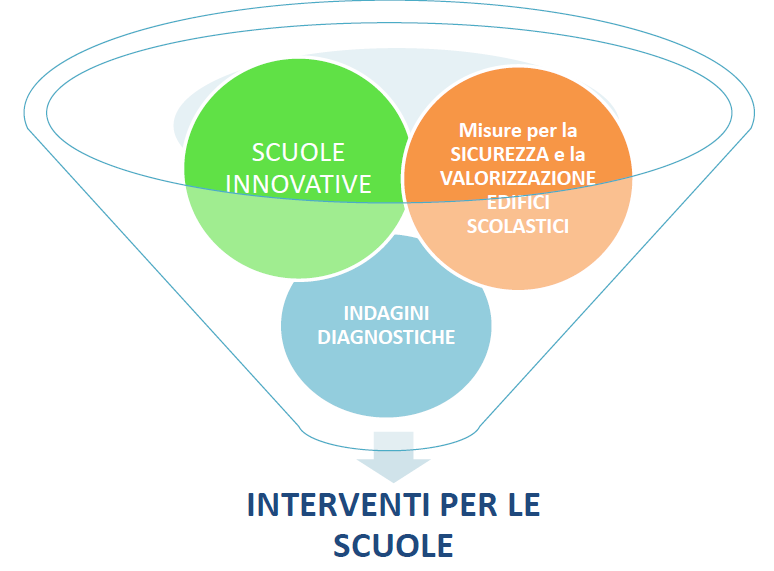 Scuole innovative (commi 153-158), osservatorio per l edilizia