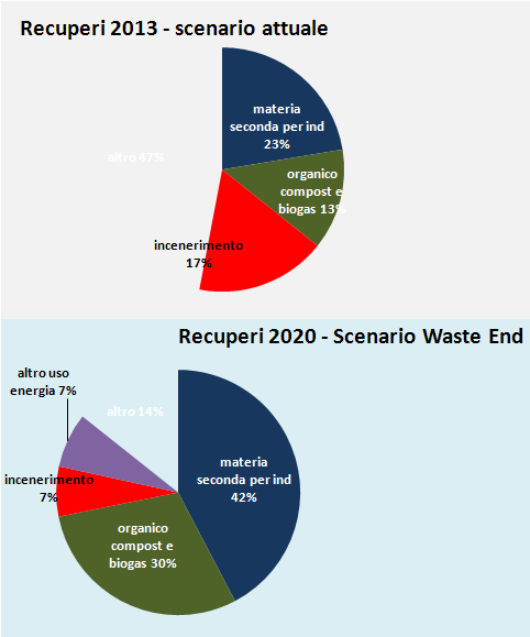 Recupero di risorse Il recupero di materia nei processi industriali passa dall'attuale 23% dei rifiuti al 42%, il recupero per usi agronomici passa dal 13% al 30% e il recupero per usi
