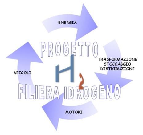 Facoltà di Ingegneria Progetto H 2 Filiera Idrogeno : Motori endotermici con