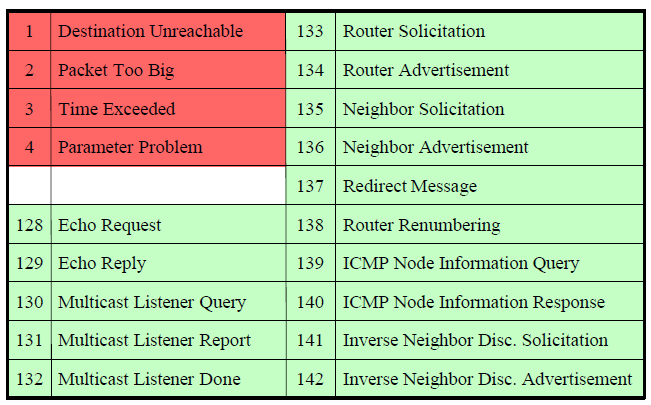 I messaggi ICMPv6 come nel caso dell'icmp, sono incapsulati in IPv6. ICMPv6 include quattro nuovi messaggi come parte del Neighbor Discovery Protocol ( NDP).