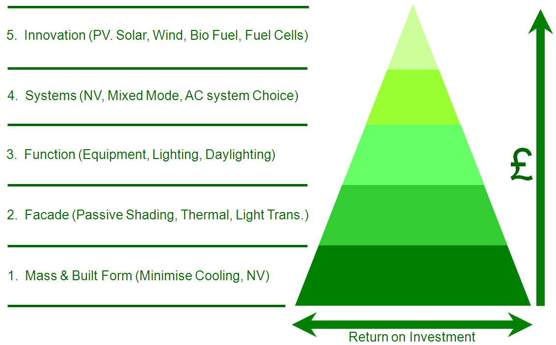 Our Low Energy