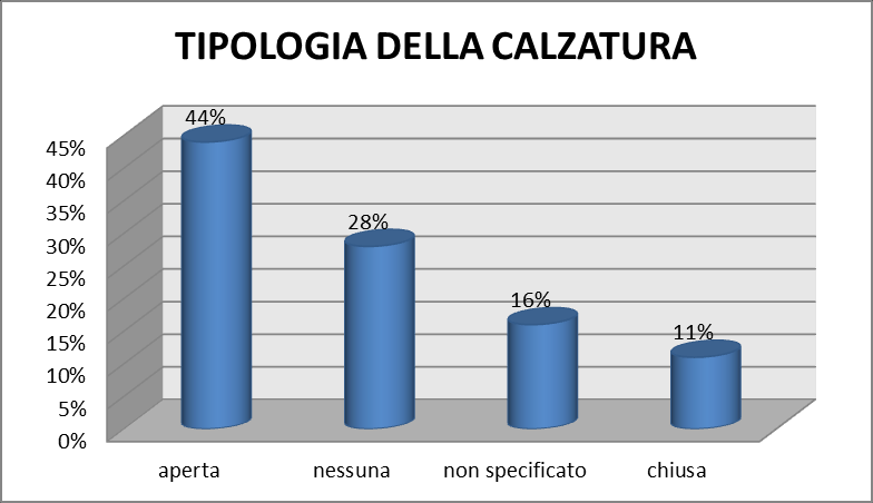 Grafico n. 6: periodo di tempo che intercorre dal ricovero all evento caduta, ASL Rieti, gennaio-settembre 2015.