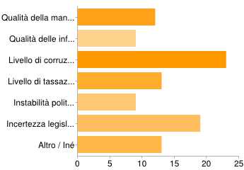 Ktoré z nasledujúcich faktorov by boli dnes prekážkou, aby ste znova investovali na Slovensku? In base a quali di questi punti non investirebbe nuovamente in Slovacchia?