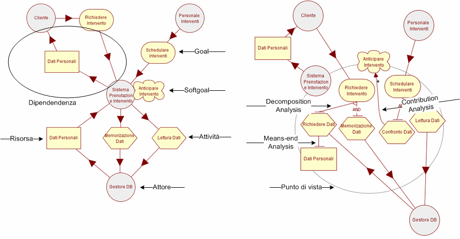 Diagrammi di TROPOS Actor Diagram: modella le relazioni tra gli stakeholders e sistema Goal