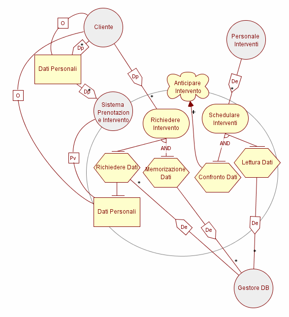 Linguaggio Secure TROPOS Secure TROPOS è un evoluzione di TROPOS incentrato sulla sicurezza Le fasi del processo non cambiano ma vengono impiegate nuove relazioni: Ownership degli obiettivi