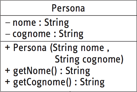 Esempio class Persona class Persona { private String nome; private String cognome; public Persona(String nome,string