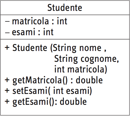 class Studente extends Persona { private int esami; private int matricola; public Studente( String nome, String cognome, int matricola ) { super (nome,cognome); this.