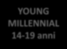 FATTORE D INNOVAZIONE YMM NOMISMA/1 TARGET GIOVANI 14-19 ANNI YOUNG MILLENNIAL 14-19 anni SIZE: 3,4 milioni o ADULTI DI DOMANI o VELOCI E IPERCONNESSI o INNOVATORI o FUORI DAGLI