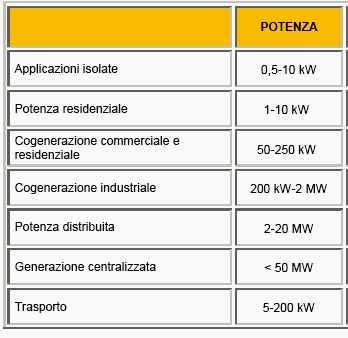 rinnovabile. 69 21 settembre 2007 L'Eni ha inaugurato Un distributore di idrogeno a Mantova. Progetto Zero Regio, finanziato dalla Commissione Europea.