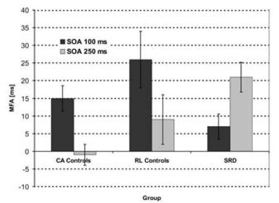 Target + 40 ms 1500 ms for response 1500 ms for response Time Invalid Valid 60 or 210 ms Peripheral cue + 40 ms Fixation