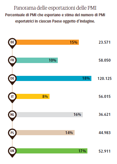 Principali tendenze Le medie imprese sono le PMI più inclini all esportazione. Gli Stati Uniti sono il mercato di esportazione più importante al di fuori dell Europa.