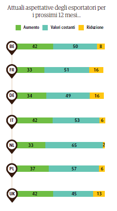 L export tinge il futuro delle PMI in rosa L EXPORT AUMENTERÀ Solo il 10% delle PMI prevede una riduzione dell export, il 53% ritiene che rimanga inviato e il 37% ne prevede un incremento.