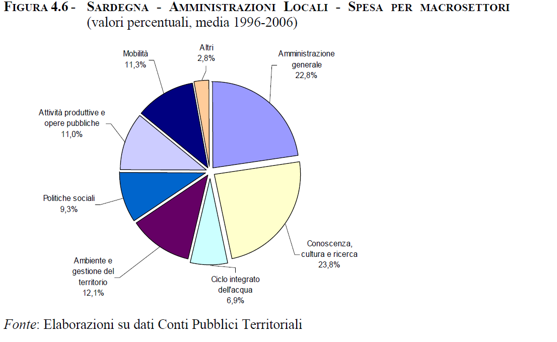 Composizione della Spesa