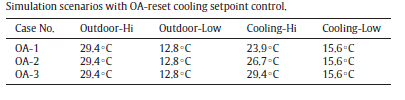 1- Si ipotizzano inizialmente 3 casi con le temperature di set-point costanti e pari a 23,9 C, 26,7 C e 29,4 C per il raffrescamento mentre per il riscaldamento si prende -0,6 C per tutti i tre i