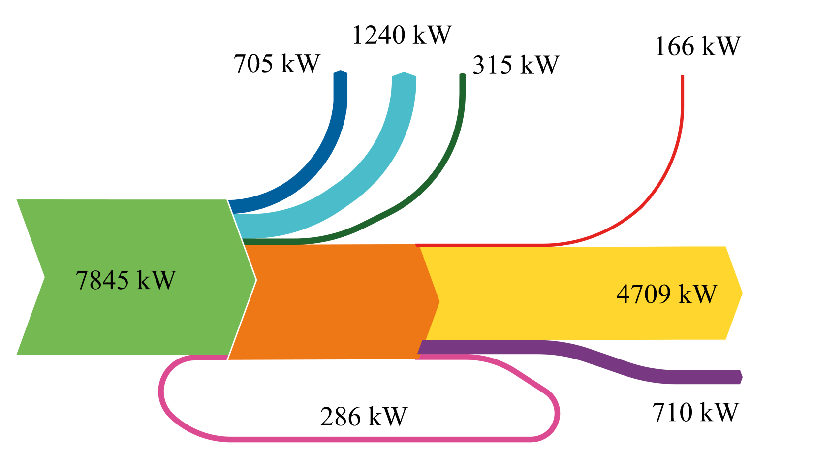 Monitoraggio di caldaia-orc e gassificatore-mci Estrattore fumi 59.8 kw (19.9 %) Results: Risultati: Boiler-ORC Caldaia-ORC plant Ventilatore Input biomassa condensazione 32.8 kw (10.