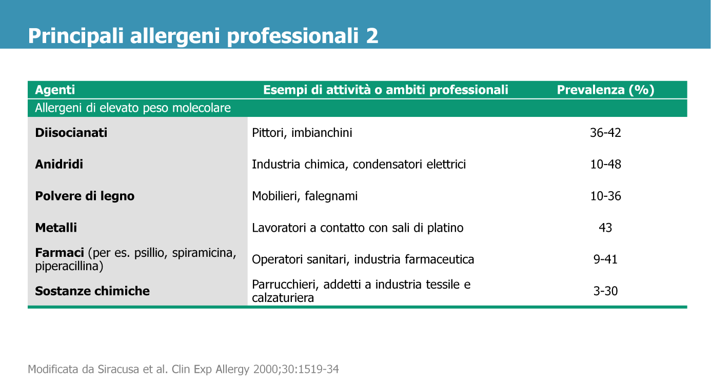 La prevalenza della rinite occupazionale varia dal 2% all 87% nei lavoratori esposti ad allergeni a elevato peso molecolare