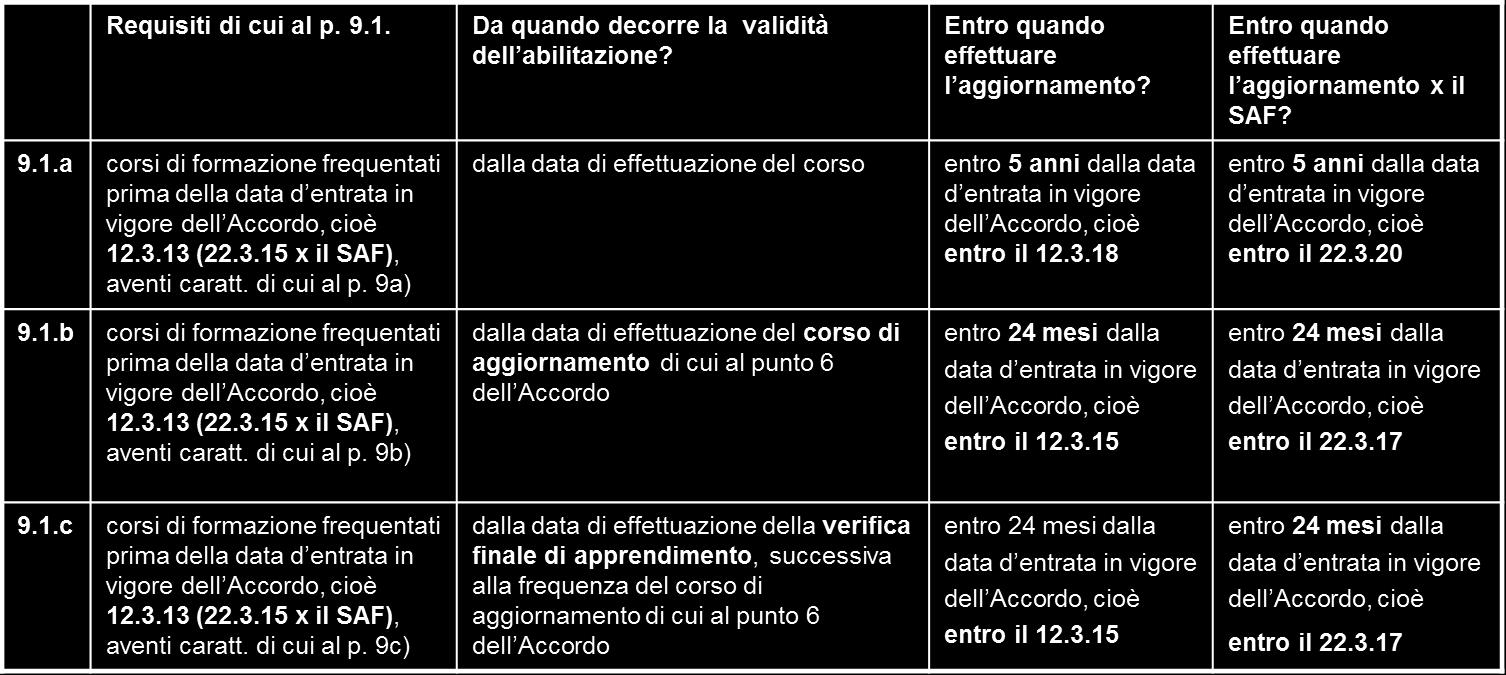 L Accordo entra in vigore dopo 12 mesi dalla data di pubblicazione (avvenuta il 12.3.12) nella Gazzetta Ufficiale, cioè il 12.3.13 (x effetto del DDF l entrata in vigore dell obbligo dell abilitazione x il SAF è differito al 22.