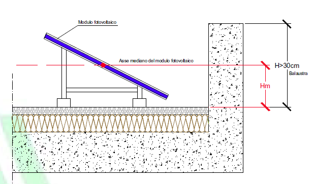 Impianti su edifici Moduli fotovoltaici installati su tetti piani ovvero su coperture con pendenze fino a 5.