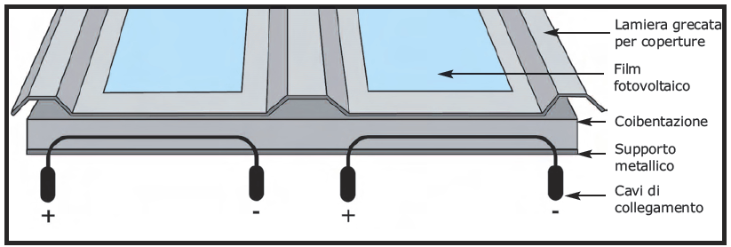 Impianti integrati con caratteristiche innovative Lo strato coibentante di una copertura piana o inclinata può essere sostituito da speciali moduli fotovoltaici la cui superficie attiva è parte