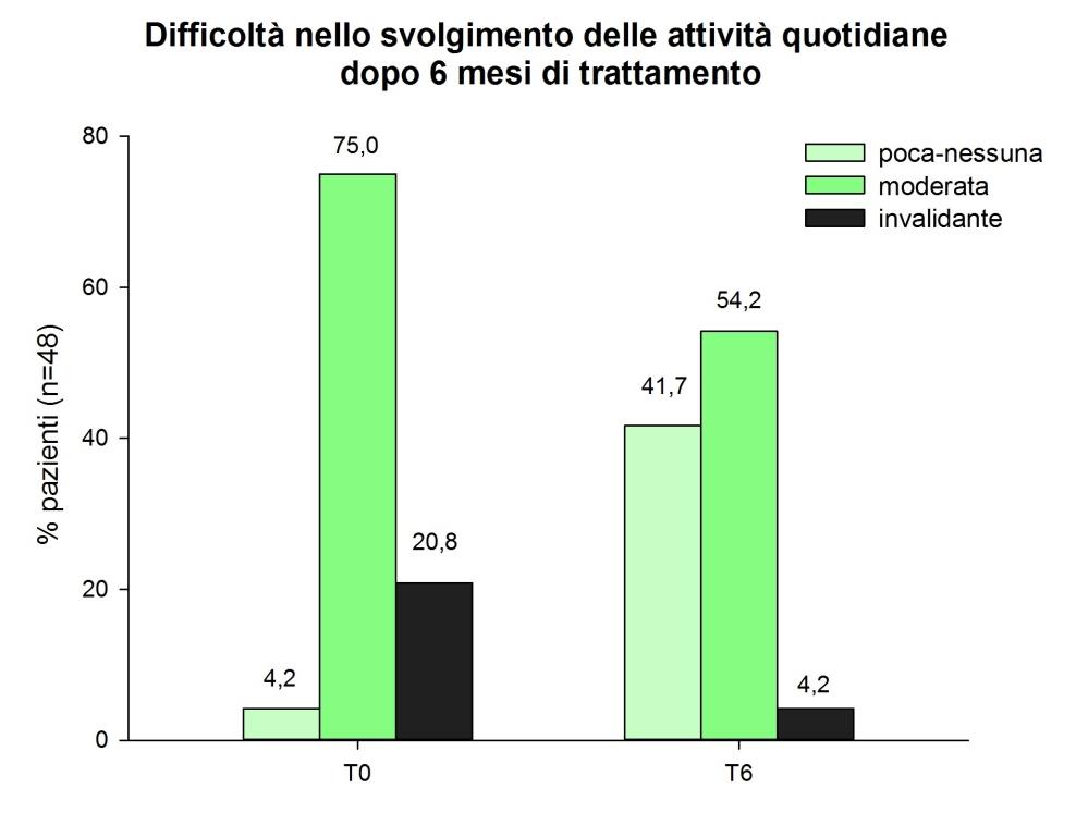 Miglioramento della Qualità di vita Valutazione dell interferenza della patologia artrosica con le attività quotidiane dopo 3 mesi (n=227) Percentuale di pazienti totali che hanno registrato una