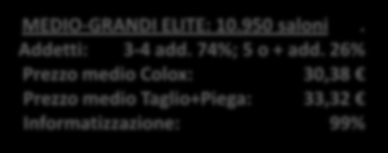 ANALISI TIPOLOGICA 6 PICCOLI ECONOMICI: 33.580 saloni Addetti: 1-2 add. 100% Prezzo medio Colox: 23,35 Prezzo medio Taglio+Piega: 24,56 Informatizzazione: 0% PICCOLI DINAMICI: 13.870 saloni.