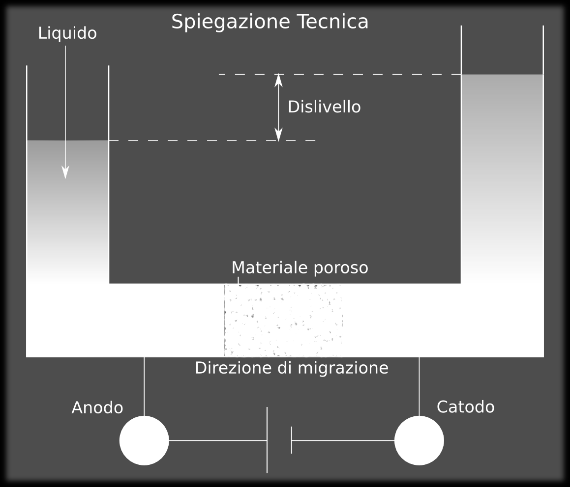 capillare, o più capillari (setto poroso), a mezzo